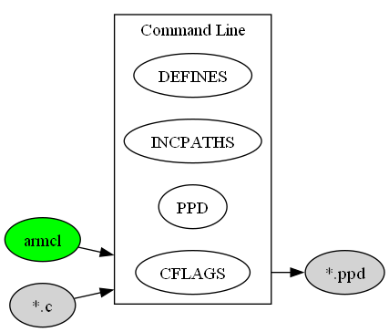 digraph C_TO_PPD {
    compound=true;
    rankdir=LR;
    nd_armcl [label="armcl", style=filled, fillcolor=green];
    nd_c    [label="*.c", style=filled];
    nd_ppd  [label="*.ppd", style=filled];
    subgraph cluster_cmd {
        label = "Command Line";
        rank=same;
        nd_cflags       [label="CFLAGS"];
        nd_cflags_ppd   [label="PPD"];
        nd_incpaths     [label="INCPATHS"];
        nd_defines      [label="DEFINES"];
    }
    nd_armcl    ->  nd_cflags   [lhead=cluster_cmd];
    nd_c        ->  nd_cflags   [lhead=cluster_cmd];
    nd_cflags   ->  nd_ppd      [ltail=cluster_cmd];
}