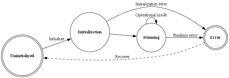 # Copyright (c) 2010 - 2025, Fraunhofer-Gesellschaft zur Foerderung der angewandten Forschung e.V.
# All rights reserved.
#
# SPDX-License-Identifier: BSD-3-Clause
#
# Redistribution and use in source and binary forms, with or without
# modification, are permitted provided that the following conditions are met:
#
# 1. Redistributions of source code must retain the above copyright notice, this
#    list of conditions and the following disclaimer.
#
# 2. Redistributions in binary form must reproduce the above copyright notice,
#    this list of conditions and the following disclaimer in the documentation
#    and/or other materials provided with the distribution.
#
# 3. Neither the name of the copyright holder nor the names of its
#    contributors may be used to endorse or promote products derived from
#    this software without specific prior written permission.
#
# THIS SOFTWARE IS PROVIDED BY THE COPYRIGHT HOLDERS AND CONTRIBUTORS "AS IS"
# AND ANY EXPRESS OR IMPLIED WARRANTIES, INCLUDING, BUT NOT LIMITED TO, THE
# IMPLIED WARRANTIES OF MERCHANTABILITY AND FITNESS FOR A PARTICULAR PURPOSE ARE
# DISCLAIMED. IN NO EVENT SHALL THE COPYRIGHT HOLDER OR CONTRIBUTORS BE LIABLE
# FOR ANY DIRECT, INDIRECT, INCIDENTAL, SPECIAL, EXEMPLARY, OR CONSEQUENTIAL
# DAMAGES (INCLUDING, BUT NOT LIMITED TO, PROCUREMENT OF SUBSTITUTE GOODS OR
# SERVICES; LOSS OF USE, DATA, OR PROFITS; OR BUSINESS INTERRUPTION) HOWEVER
# CAUSED AND ON ANY THEORY OF LIABILITY, WHETHER IN CONTRACT, STRICT LIABILITY,
# OR TORT (INCLUDING NEGLIGENCE OR OTHERWISE) ARISING IN ANY WAY OUT OF THE USE
# OF THIS SOFTWARE, EVEN IF ADVISED OF THE POSSIBILITY OF SUCH DAMAGE.
#
# We kindly request you to use one or more of the following phrases to refer to
# foxBMS in your hardware, software, documentation or advertising materials:
#
# - "This product uses parts of foxBMS®"
# - "This product includes parts of foxBMS®"
# - "This product is derived from foxBMS®"

digraph fsm_recoverable_error {
    rankdir=LR;
    size="8,5"
    node [shape = doublecircle] nd_uninitialized nd_error;
    node [shape = circle] nd_initialization nd_running;

    nd_uninitialized        [label=<<B>Uninitialized</B>>];
    nd_error                [label=<<B>Error</B>>];
    nd_initialization       [label=<<B>Initialization</B>>];
    nd_running              [label=<<B>Running</B>>];

    nd_uninitialized ->nd_initialization    [label = "Initialize"];
    nd_initialization -> nd_running         [label = ""];
    nd_running -> nd_error                  [label = "Runtime error"];
    nd_running -> nd_running                [label = "Operational mode"];
    nd_error -> nd_uninitialized            [ style=dashed, label = "Recover" ];
    nd_initialization -> nd_error           [label = "Initialization error"];
}