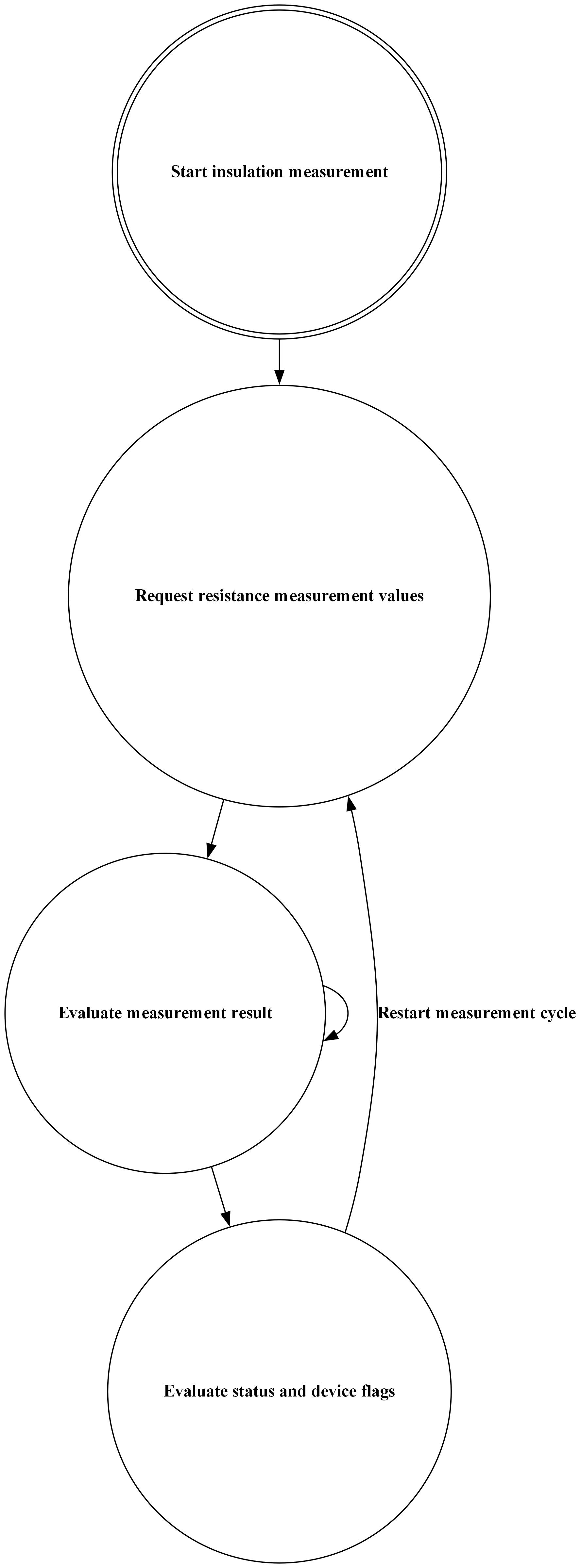 # Copyright (c) 2010 - 2025, Fraunhofer-Gesellschaft zur Foerderung der angewandten Forschung e.V.
# All rights reserved.
#
# SPDX-License-Identifier: BSD-3-Clause
#
# Redistribution and use in source and binary forms, with or without
# modification, are permitted provided that the following conditions are met:
#
# 1. Redistributions of source code must retain the above copyright notice, this
#    list of conditions and the following disclaimer.
#
# 2. Redistributions in binary form must reproduce the above copyright notice,
#    this list of conditions and the following disclaimer in the documentation
#    and/or other materials provided with the distribution.
#
# 3. Neither the name of the copyright holder nor the names of its
#    contributors may be used to endorse or promote products derived from
#    this software without specific prior written permission.
#
# THIS SOFTWARE IS PROVIDED BY THE COPYRIGHT HOLDERS AND CONTRIBUTORS "AS IS"
# AND ANY EXPRESS OR IMPLIED WARRANTIES, INCLUDING, BUT NOT LIMITED TO, THE
# IMPLIED WARRANTIES OF MERCHANTABILITY AND FITNESS FOR A PARTICULAR PURPOSE ARE
# DISCLAIMED. IN NO EVENT SHALL THE COPYRIGHT HOLDER OR CONTRIBUTORS BE LIABLE
# FOR ANY DIRECT, INDIRECT, INCIDENTAL, SPECIAL, EXEMPLARY, OR CONSEQUENTIAL
# DAMAGES (INCLUDING, BUT NOT LIMITED TO, PROCUREMENT OF SUBSTITUTE GOODS OR
# SERVICES; LOSS OF USE, DATA, OR PROFITS; OR BUSINESS INTERRUPTION) HOWEVER
# CAUSED AND ON ANY THEORY OF LIABILITY, WHETHER IN CONTRACT, STRICT LIABILITY,
# OR TORT (INCLUDING NEGLIGENCE OR OTHERWISE) ARISING IN ANY WAY OUT OF THE USE
# OF THIS SOFTWARE, EVEN IF ADVISED OF THE POSSIBILITY OF SUCH DAMAGE.
#
# We kindly request you to use one or more of the following phrases to refer to
# foxBMS in your hardware, software, documentation or advertising materials:
#
# - "This product uses parts of foxBMS®"
# - "This product includes parts of foxBMS®"
# - "This product is derived from foxBMS®"

digraph iso165c_running_fsm {
    rankdir=TB;
    size="50!,200";
    compound=true;
    node [shape = doublecircle]     nd_never_run
    node [shape = circle]           nd_read_measurement_values
                                    nd_read_measurement_values_ack
                                    nd_get_measurement

    nd_never_run                    [label=<<B>Start insulation measurement</B>>];
    nd_read_measurement_values      [label=<<B>Request resistance measurement values</B>>];
    nd_read_measurement_values_ack  [label=<<B>Evaluate measurement result</B>>];
    nd_get_measurement              [label=<<B>Evaluate status and device flags</B>>];

    nd_never_run -> nd_read_measurement_values
    nd_read_measurement_values -> nd_read_measurement_values_ack
    nd_read_measurement_values_ack -> nd_read_measurement_values_ack
    nd_read_measurement_values_ack -> nd_get_measurement
    nd_get_measurement -> nd_read_measurement_values  [label=<<B>Restart measurement cycle</B>>];
}