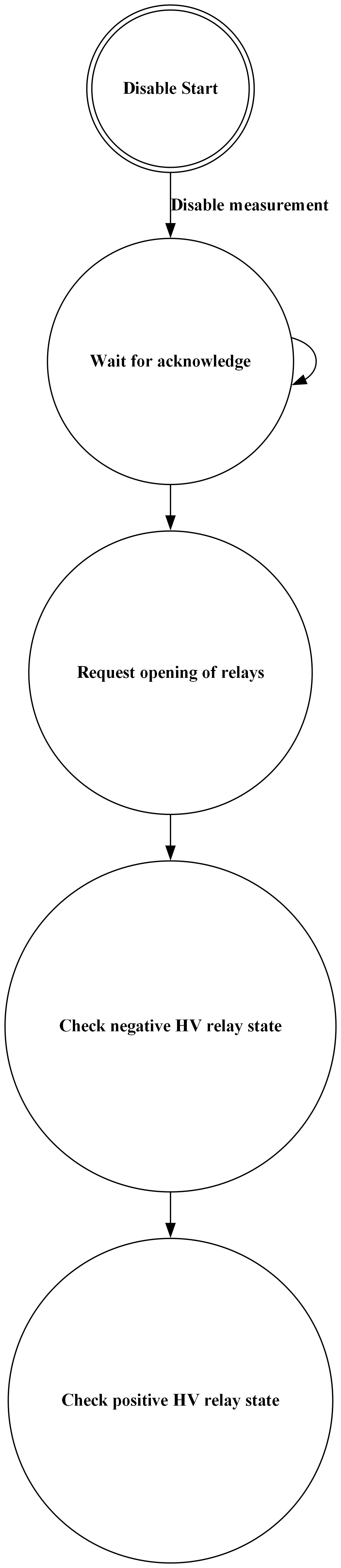 # Copyright (c) 2010 - 2025, Fraunhofer-Gesellschaft zur Foerderung der angewandten Forschung e.V.
# All rights reserved.
#
# SPDX-License-Identifier: BSD-3-Clause
#
# Redistribution and use in source and binary forms, with or without
# modification, are permitted provided that the following conditions are met:
#
# 1. Redistributions of source code must retain the above copyright notice, this
#    list of conditions and the following disclaimer.
#
# 2. Redistributions in binary form must reproduce the above copyright notice,
#    this list of conditions and the following disclaimer in the documentation
#    and/or other materials provided with the distribution.
#
# 3. Neither the name of the copyright holder nor the names of its
#    contributors may be used to endorse or promote products derived from
#    this software without specific prior written permission.
#
# THIS SOFTWARE IS PROVIDED BY THE COPYRIGHT HOLDERS AND CONTRIBUTORS "AS IS"
# AND ANY EXPRESS OR IMPLIED WARRANTIES, INCLUDING, BUT NOT LIMITED TO, THE
# IMPLIED WARRANTIES OF MERCHANTABILITY AND FITNESS FOR A PARTICULAR PURPOSE ARE
# DISCLAIMED. IN NO EVENT SHALL THE COPYRIGHT HOLDER OR CONTRIBUTORS BE LIABLE
# FOR ANY DIRECT, INDIRECT, INCIDENTAL, SPECIAL, EXEMPLARY, OR CONSEQUENTIAL
# DAMAGES (INCLUDING, BUT NOT LIMITED TO, PROCUREMENT OF SUBSTITUTE GOODS OR
# SERVICES; LOSS OF USE, DATA, OR PROFITS; OR BUSINESS INTERRUPTION) HOWEVER
# CAUSED AND ON ANY THEORY OF LIABILITY, WHETHER IN CONTRACT, STRICT LIABILITY,
# OR TORT (INCLUDING NEGLIGENCE OR OTHERWISE) ARISING IN ANY WAY OUT OF THE USE
# OF THIS SOFTWARE, EVEN IF ADVISED OF THE POSSIBILITY OF SUCH DAMAGE.
#
# We kindly request you to use one or more of the following phrases to refer to
# foxBMS in your hardware, software, documentation or advertising materials:
#
# - "This product uses parts of foxBMS®"
# - "This product includes parts of foxBMS®"
# - "This product is derived from foxBMS®"

digraph iso165c_disable_fsm {
    rankdir=TB;
    size="50!,200";
    compound=true;
    node [shape = doublecircle]     nd_never_run
    node [shape = circle]           nd_stop_measurement_ack
                                    nd_request_hv_relay_state
                                    nd_check_neg_hv_relay_state
                                    nd_check_pos_hv_relay_state

    nd_never_run                 [label=<<B>Disable Start</B>>];
    nd_stop_measurement_ack      [label=<<B>Wait for acknowledge</B>>];
    nd_request_hv_relay_state    [label=<<B>Request opening of relays</B>>];
    nd_check_neg_hv_relay_state  [label=<<B>Check negative HV relay state</B>>];
    nd_check_pos_hv_relay_state  [label=<<B>Check positive HV relay state</B>>];


    nd_never_run -> nd_stop_measurement_ack [label=<<B>Disable measurement</B>>];
    nd_stop_measurement_ack -> nd_stop_measurement_ack
    nd_stop_measurement_ack -> nd_request_hv_relay_state
    nd_request_hv_relay_state -> nd_check_neg_hv_relay_state
    nd_check_neg_hv_relay_state -> nd_check_pos_hv_relay_state
}