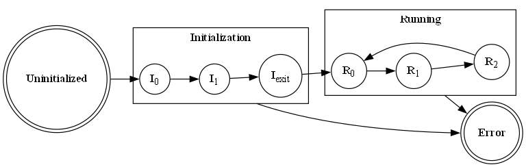 # Copyright (c) 2010 - 2025, Fraunhofer-Gesellschaft zur Foerderung der angewandten Forschung e.V.
# All rights reserved.
#
# SPDX-License-Identifier: BSD-3-Clause
#
# Redistribution and use in source and binary forms, with or without
# modification, are permitted provided that the following conditions are met:
#
# 1. Redistributions of source code must retain the above copyright notice, this
#    list of conditions and the following disclaimer.
#
# 2. Redistributions in binary form must reproduce the above copyright notice,
#    this list of conditions and the following disclaimer in the documentation
#    and/or other materials provided with the distribution.
#
# 3. Neither the name of the copyright holder nor the names of its
#    contributors may be used to endorse or promote products derived from
#    this software without specific prior written permission.
#
# THIS SOFTWARE IS PROVIDED BY THE COPYRIGHT HOLDERS AND CONTRIBUTORS "AS IS"
# AND ANY EXPRESS OR IMPLIED WARRANTIES, INCLUDING, BUT NOT LIMITED TO, THE
# IMPLIED WARRANTIES OF MERCHANTABILITY AND FITNESS FOR A PARTICULAR PURPOSE ARE
# DISCLAIMED. IN NO EVENT SHALL THE COPYRIGHT HOLDER OR CONTRIBUTORS BE LIABLE
# FOR ANY DIRECT, INDIRECT, INCIDENTAL, SPECIAL, EXEMPLARY, OR CONSEQUENTIAL
# DAMAGES (INCLUDING, BUT NOT LIMITED TO, PROCUREMENT OF SUBSTITUTE GOODS OR
# SERVICES; LOSS OF USE, DATA, OR PROFITS; OR BUSINESS INTERRUPTION) HOWEVER
# CAUSED AND ON ANY THEORY OF LIABILITY, WHETHER IN CONTRACT, STRICT LIABILITY,
# OR TORT (INCLUDING NEGLIGENCE OR OTHERWISE) ARISING IN ANY WAY OUT OF THE USE
# OF THIS SOFTWARE, EVEN IF ADVISED OF THE POSSIBILITY OF SUCH DAMAGE.
#
# We kindly request you to use one or more of the following phrases to refer to
# foxBMS in your hardware, software, documentation or advertising materials:
#
# - "This product uses parts of foxBMS®"
# - "This product includes parts of foxBMS®"
# - "This product is derived from foxBMS®"

digraph fsm_complete_simple {
    rankdir=LR;
    size="8,5"
    compound=true;
    node [shape = doublecircle]     nd_uninitialized
                                    nd_error;
    node [shape = circle]           nd_initialization_0
                                    nd_initialization_1
                                    nd_initialization_exit
                                    nd_running_0
                                    nd_running_1
                                    nd_running_2;

    nd_uninitialized                [label=<<B>Uninitialized</B>>];
    nd_error                        [label=<<B>Error</B>>];

    subgraph cluster_initialization {
        label = <<B>Initialization</B>>;
        nd_initialization_0            [label=<<B>I</B><SUB>0</SUB>>];
        nd_initialization_1            [label=<<B>I</B><SUB>1</SUB>>];
        nd_initialization_exit         [label=<<B>I</B><SUB>exit</SUB>>];
    }

    subgraph cluster_running {
        label = <<B>Running</B>>;
        nd_running_0                   [label=<<B>R</B><SUB>0</SUB>>];
        nd_running_1                   [label=<<B>R</B><SUB>1</SUB>>];
        nd_running_2                   [label=<<B>R</B><SUB>2</SUB>>];
    }

    nd_initialization_1 -> nd_error [ltail=cluster_initialization];
    nd_running_1 -> nd_error [ltail=cluster_running];
    nd_uninitialized -> nd_initialization_0
    nd_initialization_0 -> nd_initialization_1
    nd_initialization_1 -> nd_initialization_exit
    nd_initialization_exit -> nd_running_0
    nd_running_0 -> nd_running_1
    nd_running_1 -> nd_running_2
    nd_running_2 -> nd_running_0
}