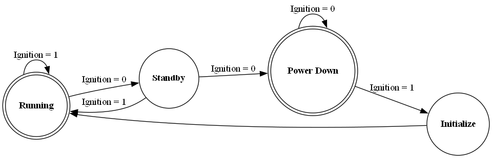 # Copyright (c) 2010 - 2025, Fraunhofer-Gesellschaft zur Foerderung der angewandten Forschung e.V.
# All rights reserved.
#
# SPDX-License-Identifier: BSD-3-Clause
#
# Redistribution and use in source and binary forms, with or without
# modification, are permitted provided that the following conditions are met:
#
# 1. Redistributions of source code must retain the above copyright notice, this
#    list of conditions and the following disclaimer.
#
# 2. Redistributions in binary form must reproduce the above copyright notice,
#    this list of conditions and the following disclaimer in the documentation
#    and/or other materials provided with the distribution.
#
# 3. Neither the name of the copyright holder nor the names of its
#    contributors may be used to endorse or promote products derived from
#    this software without specific prior written permission.
#
# THIS SOFTWARE IS PROVIDED BY THE COPYRIGHT HOLDERS AND CONTRIBUTORS "AS IS"
# AND ANY EXPRESS OR IMPLIED WARRANTIES, INCLUDING, BUT NOT LIMITED TO, THE
# IMPLIED WARRANTIES OF MERCHANTABILITY AND FITNESS FOR A PARTICULAR PURPOSE ARE
# DISCLAIMED. IN NO EVENT SHALL THE COPYRIGHT HOLDER OR CONTRIBUTORS BE LIABLE
# FOR ANY DIRECT, INDIRECT, INCIDENTAL, SPECIAL, EXEMPLARY, OR CONSEQUENTIAL
# DAMAGES (INCLUDING, BUT NOT LIMITED TO, PROCUREMENT OF SUBSTITUTE GOODS OR
# SERVICES; LOSS OF USE, DATA, OR PROFITS; OR BUSINESS INTERRUPTION) HOWEVER
# CAUSED AND ON ANY THEORY OF LIABILITY, WHETHER IN CONTRACT, STRICT LIABILITY,
# OR TORT (INCLUDING NEGLIGENCE OR OTHERWISE) ARISING IN ANY WAY OUT OF THE USE
# OF THIS SOFTWARE, EVEN IF ADVISED OF THE POSSIBILITY OF SUCH DAMAGE.
#
# We kindly request you to use one or more of the following phrases to refer to
# foxBMS in your hardware, software, documentation or advertising materials:
#
# - "This product uses parts of foxBMS®"
# - "This product includes parts of foxBMS®"
# - "This product is derived from foxBMS®"

digraph sbc_wakeup_states {
    rankdir=LR;

    node [shape = doublecircle]     sbc_running
                                    sbc_power_down;

    node [shape = circle]           sbc_standby
                                    sbc_initialize
                                    ;

    sbc_running        [label=<<B>Running</B>>];
    sbc_standby        [label=<<B>Standby</B>>];
    sbc_power_down     [label=<<B>Power Down</B>>];
    sbc_initialize     [label=<<B>Initialize</B>>];

    sbc_running -> sbc_running [label = "Ignition = 1"]
    sbc_running -> sbc_standby [label = "Ignition = 0"]
    sbc_standby -> sbc_running [label = "Ignition = 1"]
    sbc_standby -> sbc_power_down [label = "Ignition = 0"]
    sbc_power_down -> sbc_initialize [label = "Ignition = 1"]
    sbc_power_down -> sbc_power_down [label = "Ignition = 0"]
    sbc_initialize -> sbc_running
    ;
}
