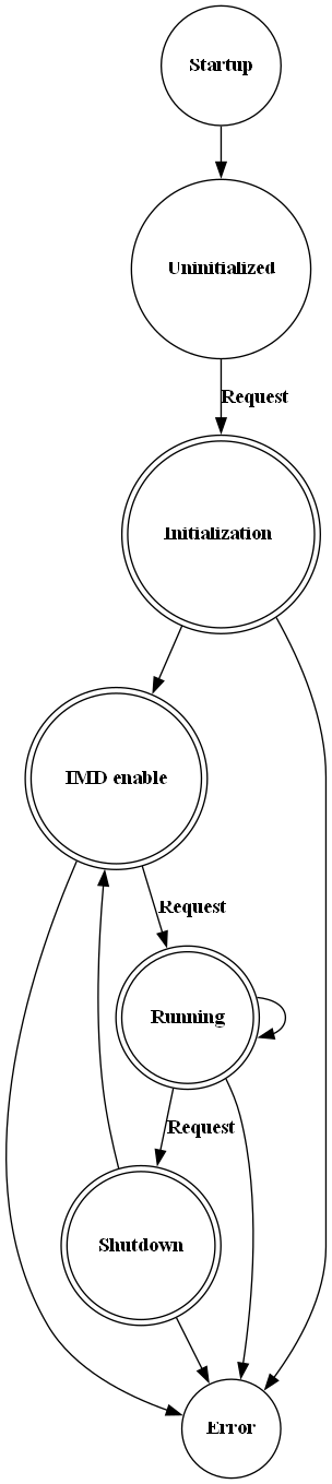 # Copyright (c) 2010 - 2025, Fraunhofer-Gesellschaft zur Foerderung der angewandten Forschung e.V.
# All rights reserved.
#
# SPDX-License-Identifier: BSD-3-Clause
#
# Redistribution and use in source and binary forms, with or without
# modification, are permitted provided that the following conditions are met:
#
# 1. Redistributions of source code must retain the above copyright notice, this
#    list of conditions and the following disclaimer.
#
# 2. Redistributions in binary form must reproduce the above copyright notice,
#    this list of conditions and the following disclaimer in the documentation
#    and/or other materials provided with the distribution.
#
# 3. Neither the name of the copyright holder nor the names of its
#    contributors may be used to endorse or promote products derived from
#    this software without specific prior written permission.
#
# THIS SOFTWARE IS PROVIDED BY THE COPYRIGHT HOLDERS AND CONTRIBUTORS "AS IS"
# AND ANY EXPRESS OR IMPLIED WARRANTIES, INCLUDING, BUT NOT LIMITED TO, THE
# IMPLIED WARRANTIES OF MERCHANTABILITY AND FITNESS FOR A PARTICULAR PURPOSE ARE
# DISCLAIMED. IN NO EVENT SHALL THE COPYRIGHT HOLDER OR CONTRIBUTORS BE LIABLE
# FOR ANY DIRECT, INDIRECT, INCIDENTAL, SPECIAL, EXEMPLARY, OR CONSEQUENTIAL
# DAMAGES (INCLUDING, BUT NOT LIMITED TO, PROCUREMENT OF SUBSTITUTE GOODS OR
# SERVICES; LOSS OF USE, DATA, OR PROFITS; OR BUSINESS INTERRUPTION) HOWEVER
# CAUSED AND ON ANY THEORY OF LIABILITY, WHETHER IN CONTRACT, STRICT LIABILITY,
# OR TORT (INCLUDING NEGLIGENCE OR OTHERWISE) ARISING IN ANY WAY OUT OF THE USE
# OF THIS SOFTWARE, EVEN IF ADVISED OF THE POSSIBILITY OF SUCH DAMAGE.
#
# We kindly request you to use one or more of the following phrases to refer to
# foxBMS in your hardware, software, documentation or advertising materials:
#
# - "This product uses parts of foxBMS®"
# - "This product includes parts of foxBMS®"
# - "This product is derived from foxBMS®"

digraph imd_fsm {
    rankdir=TB;
    size="8,16"
    compound=true;
    node [shape = doublecircle]     nd_initialization
                                    nd_imd_enable;
                                    nd_shutdown;
                                    nd_running;
    node [shape = circle]           nd_never_run
                                    nd_uninitialized
                                    nd_error

    nd_never_run                    [label=<<B>Startup</B>>];
    nd_uninitialized                [label=<<B>Uninitialized</B>>];
    nd_initialization               [label=<<B>Initialization </B>>];
    nd_imd_enable                   [label=<<B>IMD enable</B>>];
    nd_running                      [label=<<B>Running</B>>];
    nd_shutdown                     [label=<<B>Shutdown</B>>];
    nd_error                        [label=<<B>Error</B>>];

    nd_never_run -> nd_uninitialized
    nd_uninitialized -> nd_initialization  [label=<<B>Request</B>>];
    nd_initialization -> nd_imd_enable
    nd_initialization -> nd_error
    nd_imd_enable -> nd_running  [label=<<B>Request</B>>];
    nd_imd_enable -> nd_error
    nd_running -> nd_running
    nd_running -> nd_shutdown  [label=<<B>Request</B>>];
    nd_running -> nd_error
    nd_shutdown -> nd_imd_enable
    nd_shutdown -> nd_error
}