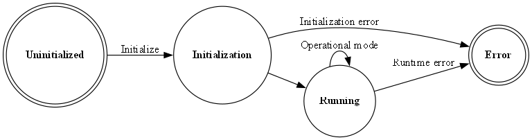 # Copyright (c) 2010 - 2025, Fraunhofer-Gesellschaft zur Foerderung der angewandten Forschung e.V.
# All rights reserved.
#
# SPDX-License-Identifier: BSD-3-Clause
#
# Redistribution and use in source and binary forms, with or without
# modification, are permitted provided that the following conditions are met:
#
# 1. Redistributions of source code must retain the above copyright notice, this
#    list of conditions and the following disclaimer.
#
# 2. Redistributions in binary form must reproduce the above copyright notice,
#    this list of conditions and the following disclaimer in the documentation
#    and/or other materials provided with the distribution.
#
# 3. Neither the name of the copyright holder nor the names of its
#    contributors may be used to endorse or promote products derived from
#    this software without specific prior written permission.
#
# THIS SOFTWARE IS PROVIDED BY THE COPYRIGHT HOLDERS AND CONTRIBUTORS "AS IS"
# AND ANY EXPRESS OR IMPLIED WARRANTIES, INCLUDING, BUT NOT LIMITED TO, THE
# IMPLIED WARRANTIES OF MERCHANTABILITY AND FITNESS FOR A PARTICULAR PURPOSE ARE
# DISCLAIMED. IN NO EVENT SHALL THE COPYRIGHT HOLDER OR CONTRIBUTORS BE LIABLE
# FOR ANY DIRECT, INDIRECT, INCIDENTAL, SPECIAL, EXEMPLARY, OR CONSEQUENTIAL
# DAMAGES (INCLUDING, BUT NOT LIMITED TO, PROCUREMENT OF SUBSTITUTE GOODS OR
# SERVICES; LOSS OF USE, DATA, OR PROFITS; OR BUSINESS INTERRUPTION) HOWEVER
# CAUSED AND ON ANY THEORY OF LIABILITY, WHETHER IN CONTRACT, STRICT LIABILITY,
# OR TORT (INCLUDING NEGLIGENCE OR OTHERWISE) ARISING IN ANY WAY OUT OF THE USE
# OF THIS SOFTWARE, EVEN IF ADVISED OF THE POSSIBILITY OF SUCH DAMAGE.
#
# We kindly request you to use one or more of the following phrases to refer to
# foxBMS in your hardware, software, documentation or advertising materials:
#
# - "This product uses parts of foxBMS®"
# - "This product includes parts of foxBMS®"
# - "This product is derived from foxBMS®"

digraph fsm_states {
    rankdir=LR;
    size="8,5"
    node [shape = doublecircle] nd_uninitialized nd_error;
    node [shape = circle] nd_initialization nd_running;

    nd_uninitialized        [label=<<B>Uninitialized</B>>];
    nd_error                [label=<<B>Error</B>>];
    nd_initialization       [label=<<B>Initialization</B>>];
    nd_running              [label=<<B>Running</B>>];

    nd_uninitialized ->nd_initialization    [label = "Initialize"];
    nd_initialization -> nd_running         [label = ""];
    nd_running -> nd_error                  [label = "Runtime error"];
    nd_running -> nd_running                [label = "Operational mode"];
    nd_initialization -> nd_error           [label = "Initialization error"];
}