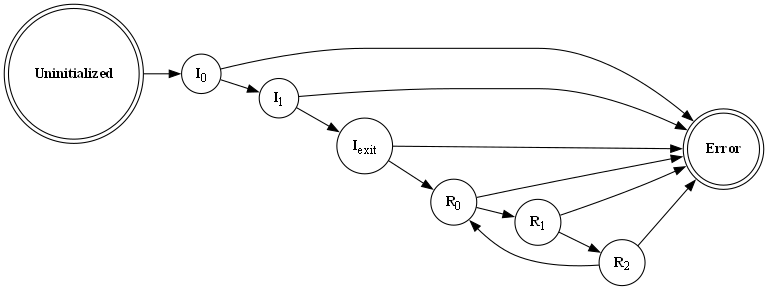 # Copyright (c) 2010 - 2025, Fraunhofer-Gesellschaft zur Foerderung der angewandten Forschung e.V.
# All rights reserved.
#
# SPDX-License-Identifier: BSD-3-Clause
#
# Redistribution and use in source and binary forms, with or without
# modification, are permitted provided that the following conditions are met:
#
# 1. Redistributions of source code must retain the above copyright notice, this
#    list of conditions and the following disclaimer.
#
# 2. Redistributions in binary form must reproduce the above copyright notice,
#    this list of conditions and the following disclaimer in the documentation
#    and/or other materials provided with the distribution.
#
# 3. Neither the name of the copyright holder nor the names of its
#    contributors may be used to endorse or promote products derived from
#    this software without specific prior written permission.
#
# THIS SOFTWARE IS PROVIDED BY THE COPYRIGHT HOLDERS AND CONTRIBUTORS "AS IS"
# AND ANY EXPRESS OR IMPLIED WARRANTIES, INCLUDING, BUT NOT LIMITED TO, THE
# IMPLIED WARRANTIES OF MERCHANTABILITY AND FITNESS FOR A PARTICULAR PURPOSE ARE
# DISCLAIMED. IN NO EVENT SHALL THE COPYRIGHT HOLDER OR CONTRIBUTORS BE LIABLE
# FOR ANY DIRECT, INDIRECT, INCIDENTAL, SPECIAL, EXEMPLARY, OR CONSEQUENTIAL
# DAMAGES (INCLUDING, BUT NOT LIMITED TO, PROCUREMENT OF SUBSTITUTE GOODS OR
# SERVICES; LOSS OF USE, DATA, OR PROFITS; OR BUSINESS INTERRUPTION) HOWEVER
# CAUSED AND ON ANY THEORY OF LIABILITY, WHETHER IN CONTRACT, STRICT LIABILITY,
# OR TORT (INCLUDING NEGLIGENCE OR OTHERWISE) ARISING IN ANY WAY OUT OF THE USE
# OF THIS SOFTWARE, EVEN IF ADVISED OF THE POSSIBILITY OF SUCH DAMAGE.
#
# We kindly request you to use one or more of the following phrases to refer to
# foxBMS in your hardware, software, documentation or advertising materials:
#
# - "This product uses parts of foxBMS®"
# - "This product includes parts of foxBMS®"
# - "This product is derived from foxBMS®"

digraph fsm_complete {
    rankdir=LR;
    size="8,5"
    node [shape = doublecircle]     nd_uninitialized
                                    nd_error;
    node [shape = circle]           nd_initialization_0
                                    nd_initialization_1
                                    nd_initialization_exit
                                    nd_running_0
                                    nd_running_1
                                    nd_running_2;

    nd_uninitialized        [label=<<B>Uninitialized</B>>];
    nd_initialization_0     [label=<<B>I</B><SUB>0</SUB>>];
    nd_initialization_1     [label=<<B>I</B><SUB>1</SUB>>];
    nd_initialization_exit  [label=<<B>I</B><SUB>exit</SUB>>];
    nd_running_0            [label=<<B>R</B><SUB>0</SUB>>];
    nd_running_1            [label=<<B>R</B><SUB>1</SUB>>];
    nd_running_2            [label=<<B>R</B><SUB>2</SUB>>];
    nd_error                [label=<<B>Error</B>>];

    nd_uninitialized -> nd_initialization_0
    nd_initialization_0 -> nd_initialization_1
    nd_initialization_1 -> nd_initialization_exit
    nd_initialization_exit -> nd_running_0
    nd_running_0 -> nd_running_1
    nd_running_1 -> nd_running_2
    nd_running_2 -> nd_running_0

    nd_initialization_0 -> nd_error
    nd_initialization_1 -> nd_error
    nd_initialization_exit -> nd_error
    nd_running_0 -> nd_error
    nd_running_1 -> nd_error
    nd_running_2 -> nd_error

}